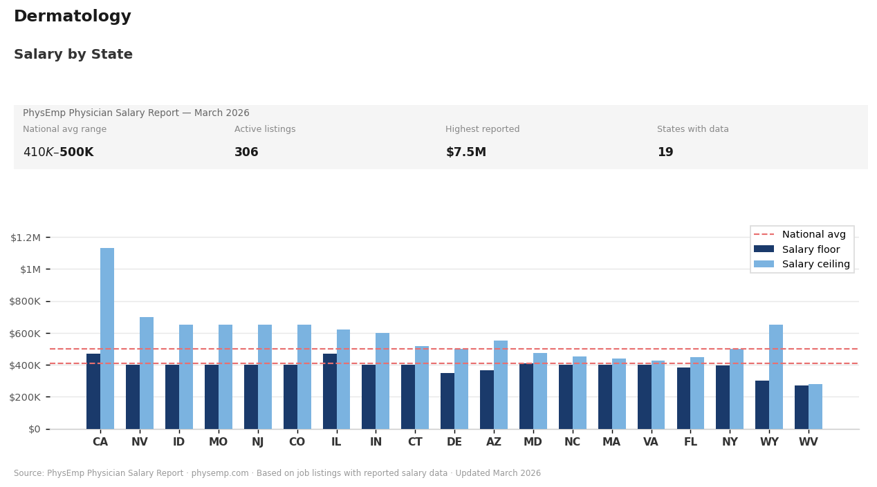 PhysEmp Physician Salary Report March 2026