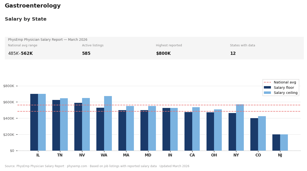 PhyseEmp Physician Salary Report for Gastroenterology March 2026