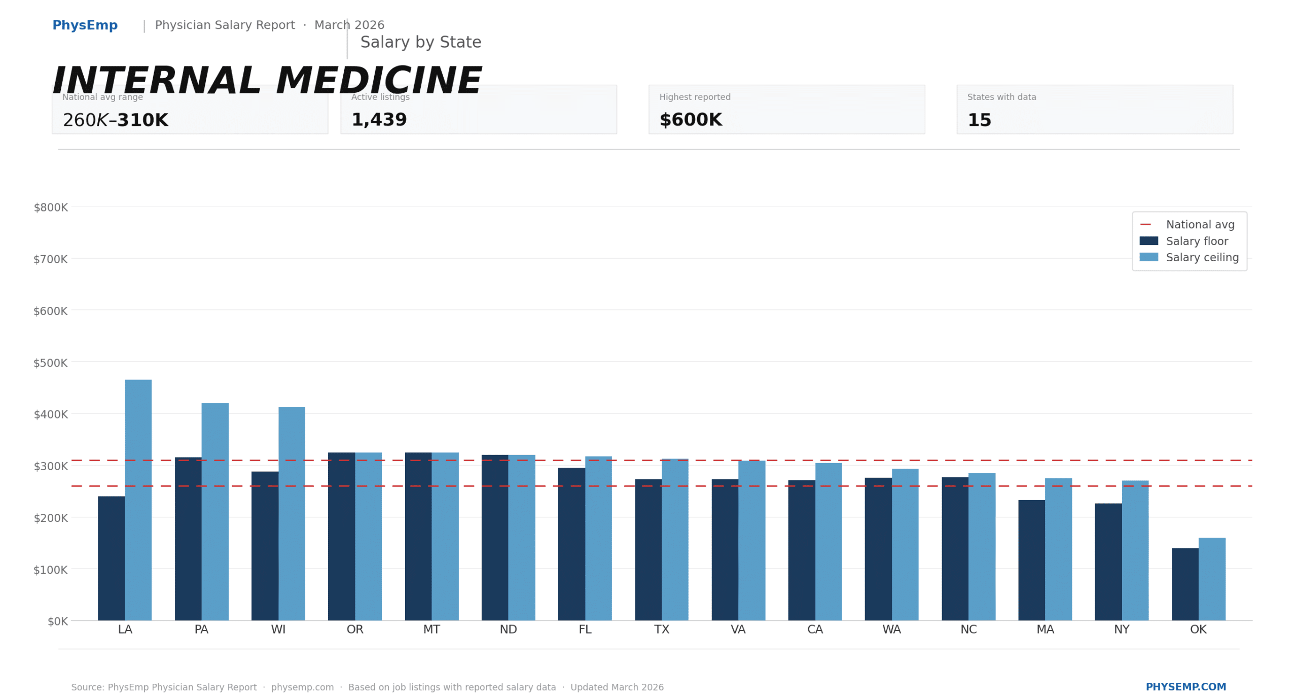 PhysEmp Physician Salary Report for Internal Medicine March 2026