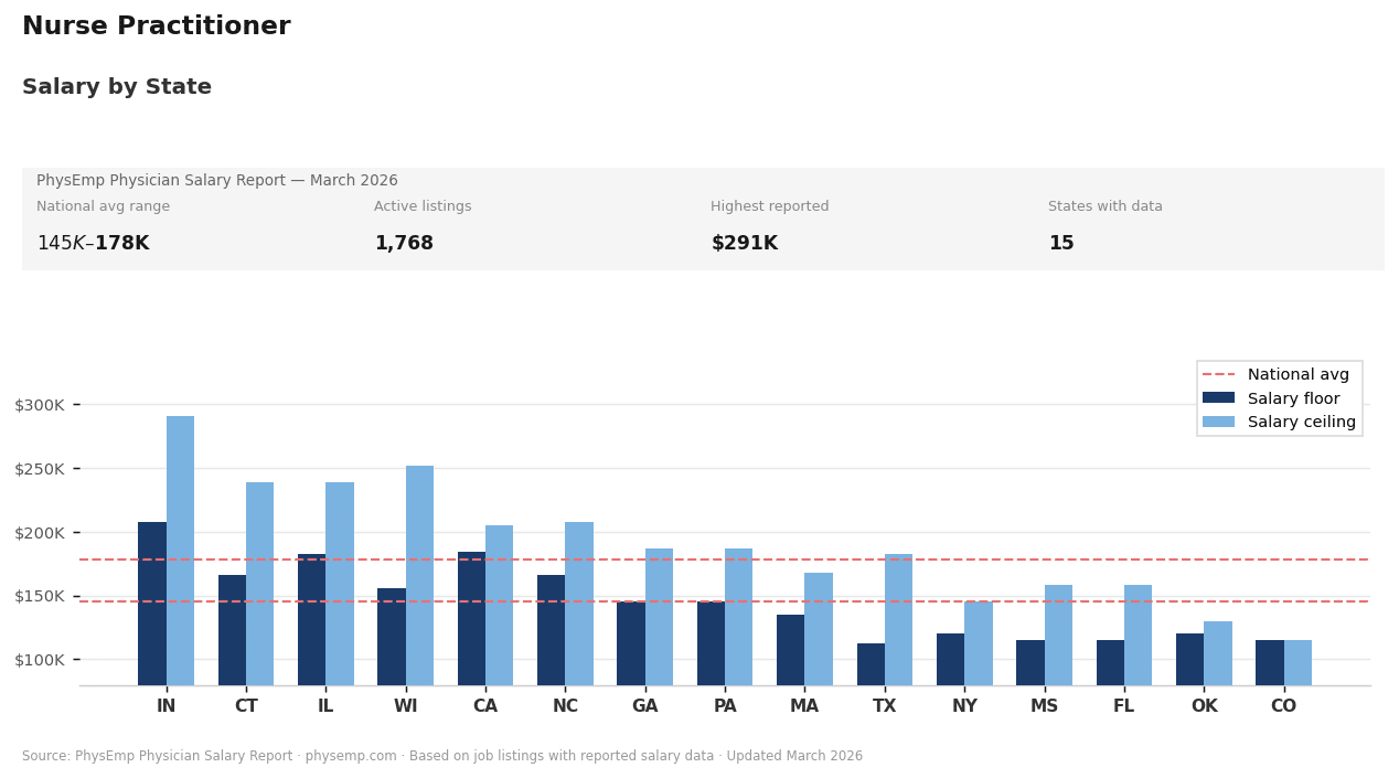 PhysEmp Physician Salary Report for Nurse Practitioners March 2026