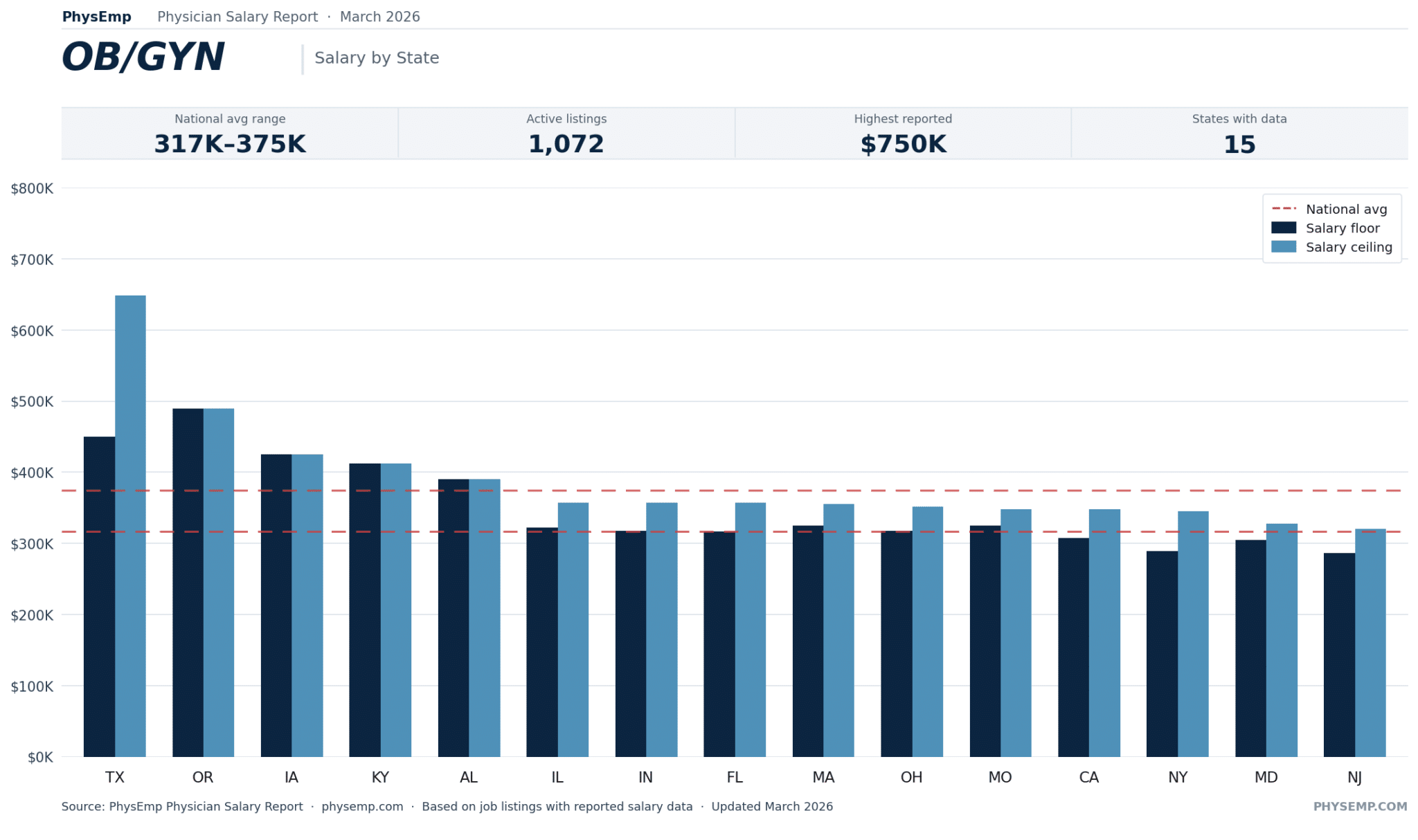 OBGYN PhysEmp Physician Salary Report March 2026 - PhysEmp