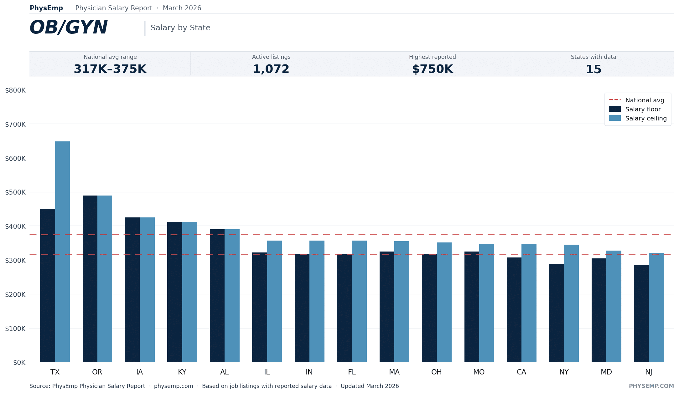 PhysEmp Physician Salary Report OBGYN March 2026