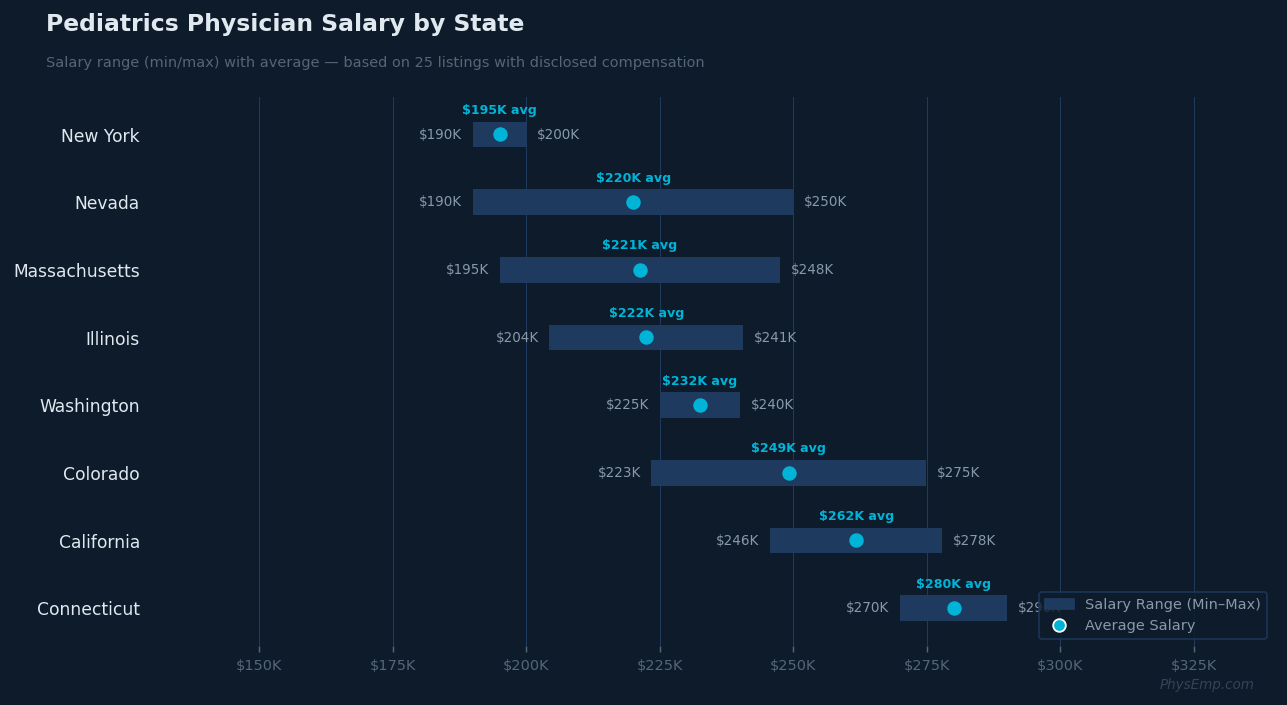 Physemp Physician Job Salary Report for Pediatrics March 2026