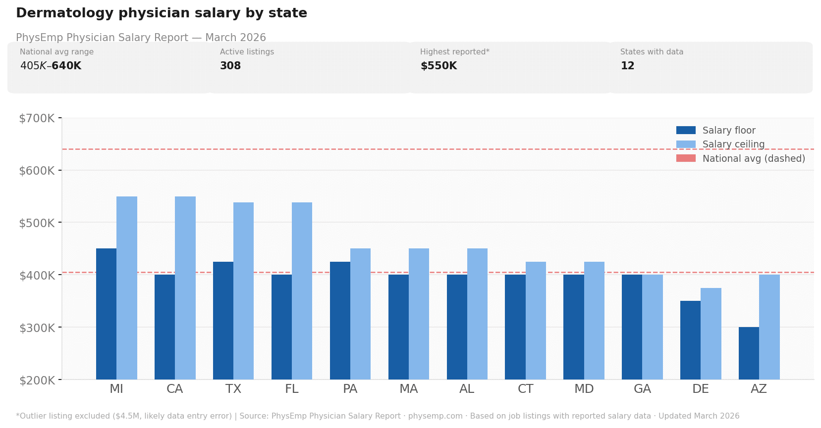 PhysEmp Physician Salary Chart of Dernmatology March 2026