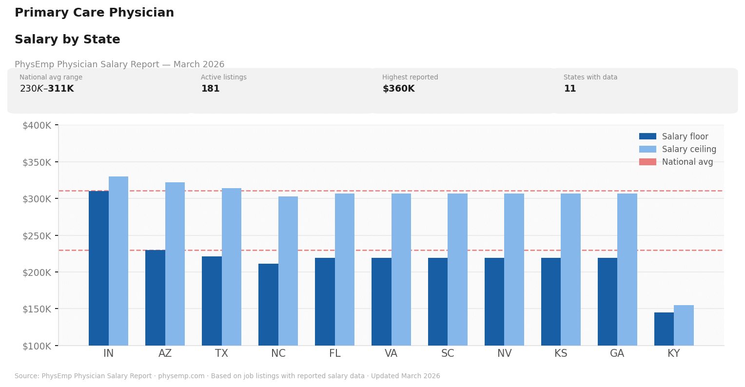 PhysEmp Physician Salary Report for Primary Care Physicians March 2026