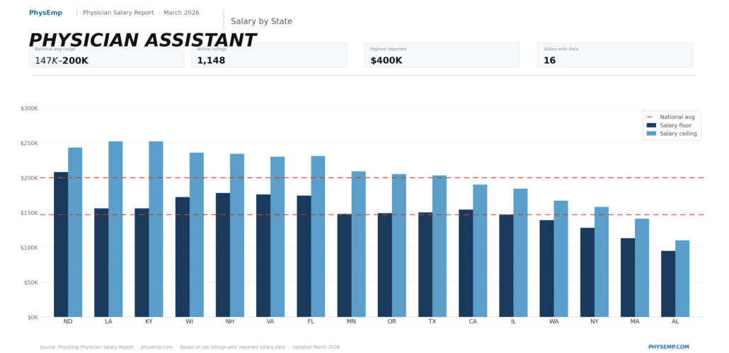 PhysEmp Physician Salary Report for Physician Assistants March 2026