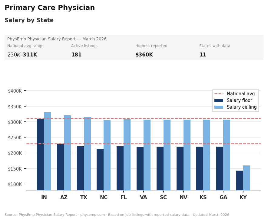 PhysEmp Physician Salary Chart March 2026 Primary Care Physician