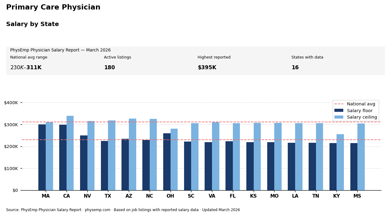PhysEmp Physician Salary Report for Primary Care Physicians March 2026
