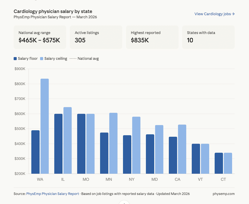 PhysEmp Physician Salary Report