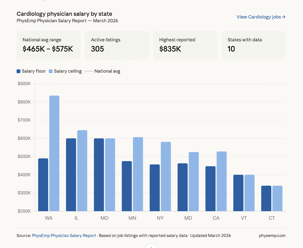 PhysEmp Physician Salary Report